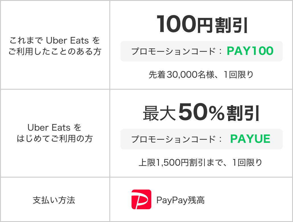 Uber Eatsのミニアプリでおトクなキャンペーン Paypay Uber Eatsのミニアプリでおトクなキャンペーン Paypay