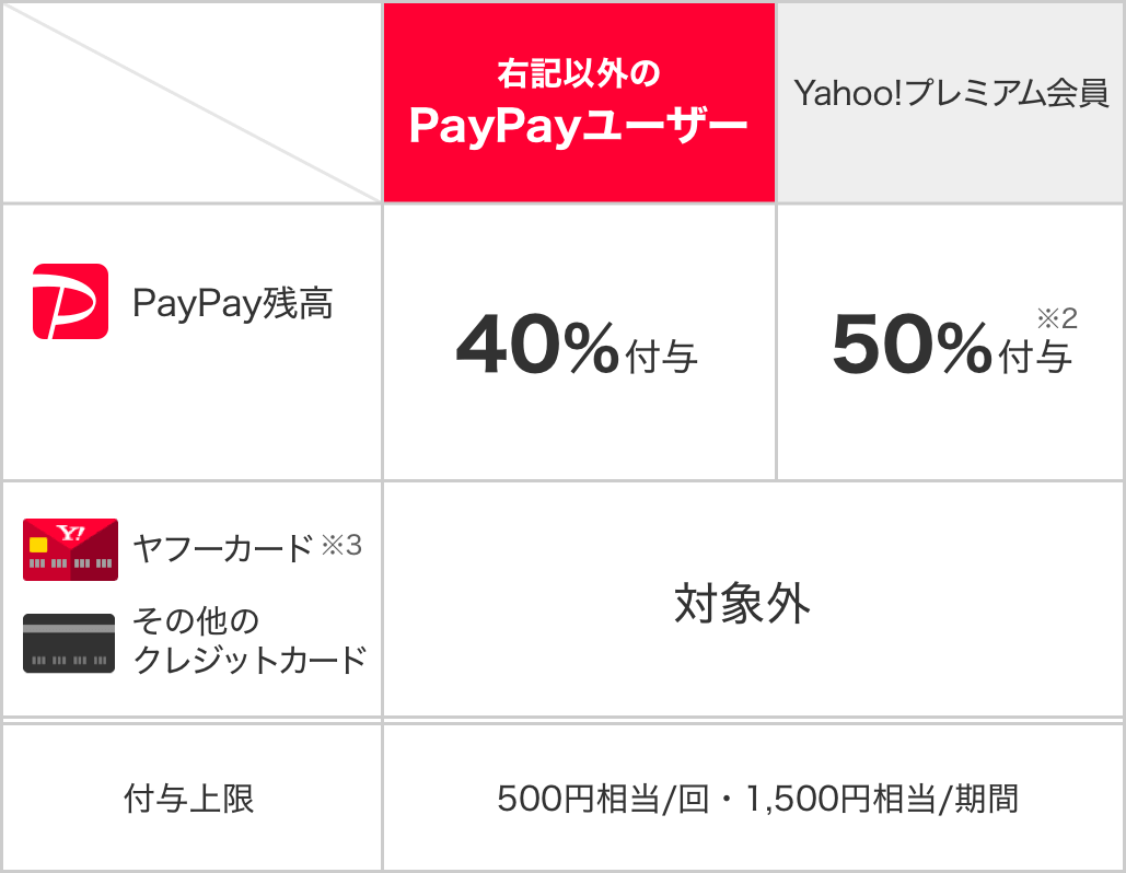 対象の飲食店でpaypay残高でのお支払いなら40 戻ってくるキャンペーン paypay