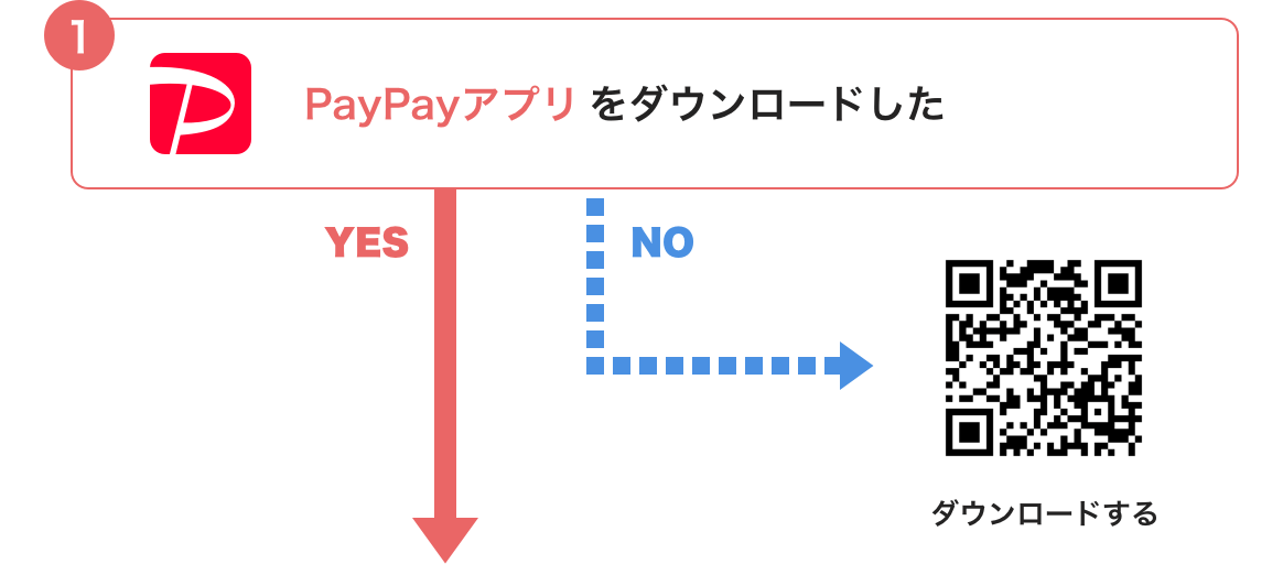 ① PayPayアプリをダウンロードした