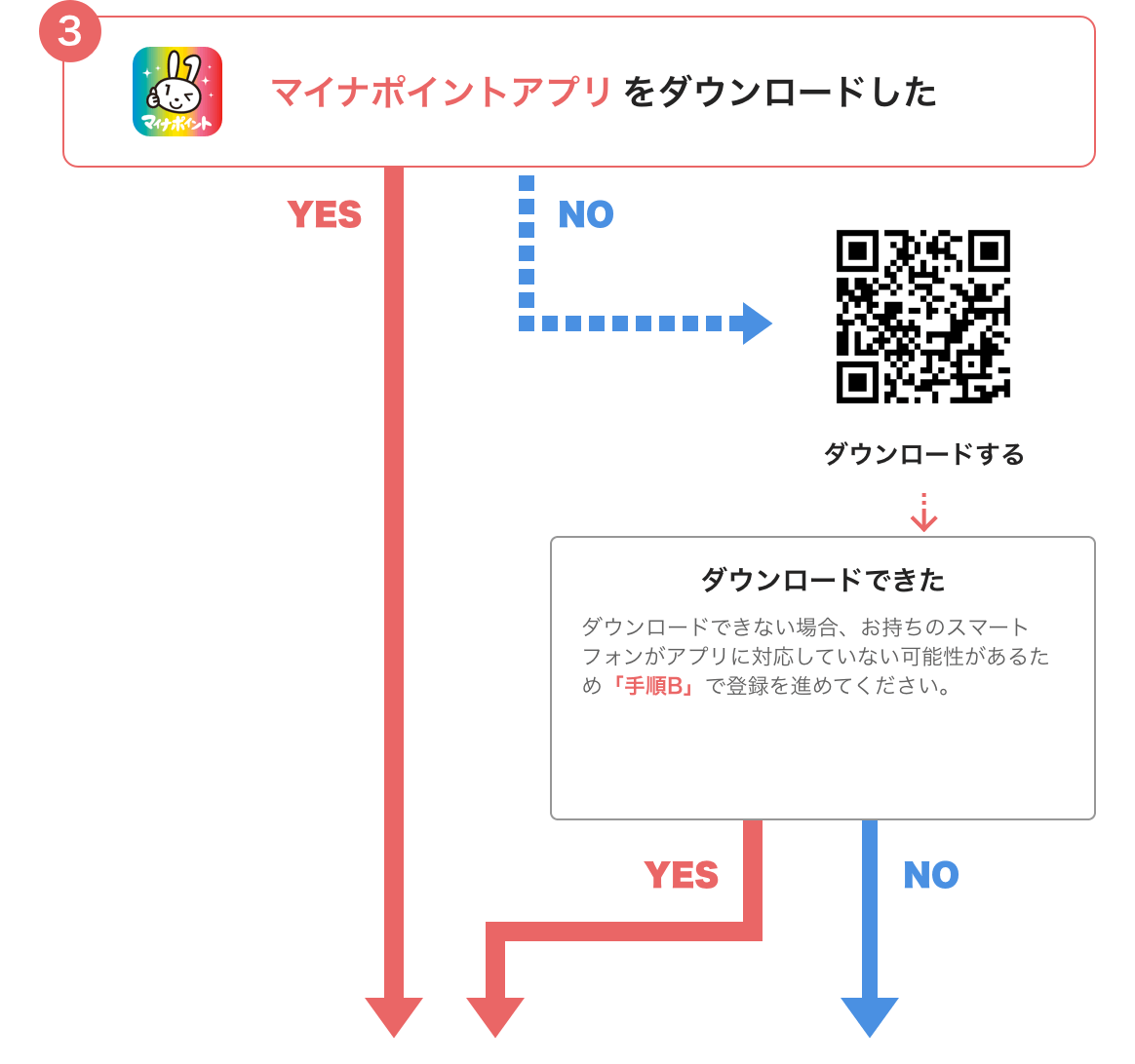 ③ マイナポイントアプリをダウンロードした