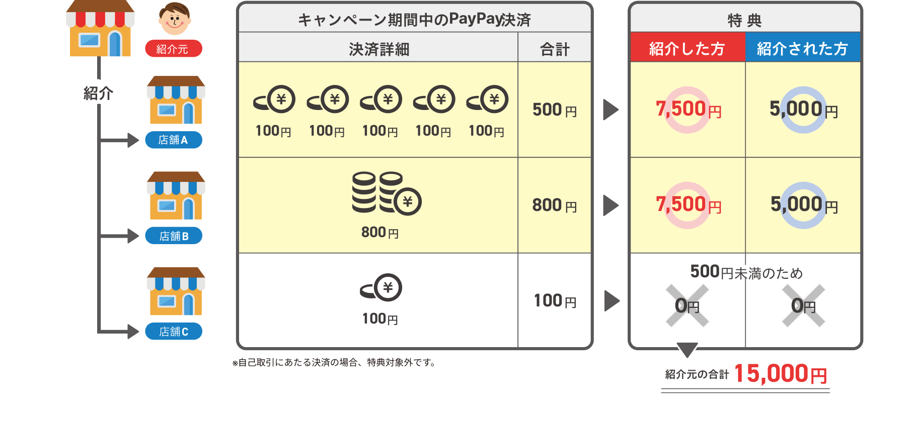 特典適用例の表