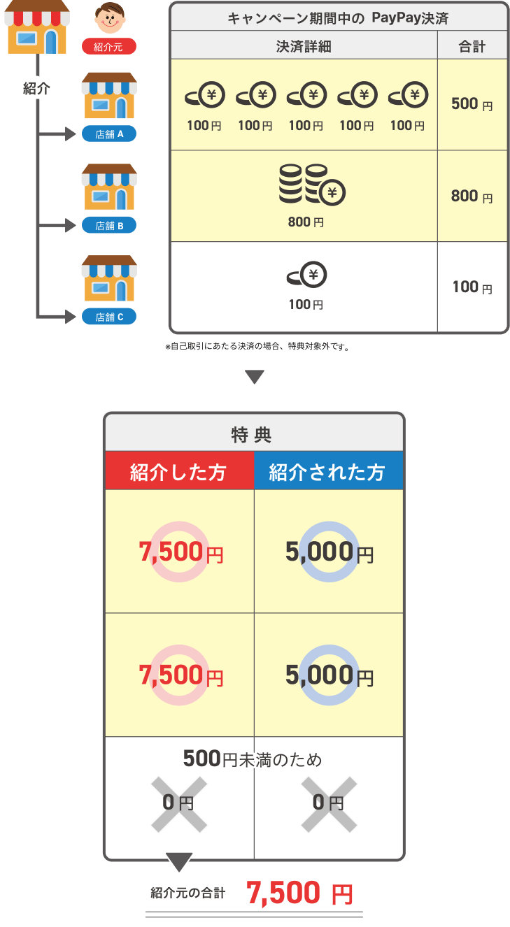 特典適用例の表