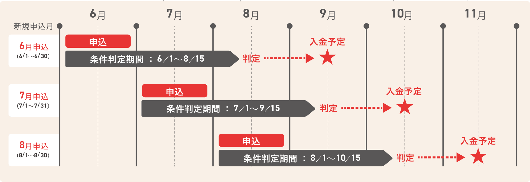 特典付与スケジュール例