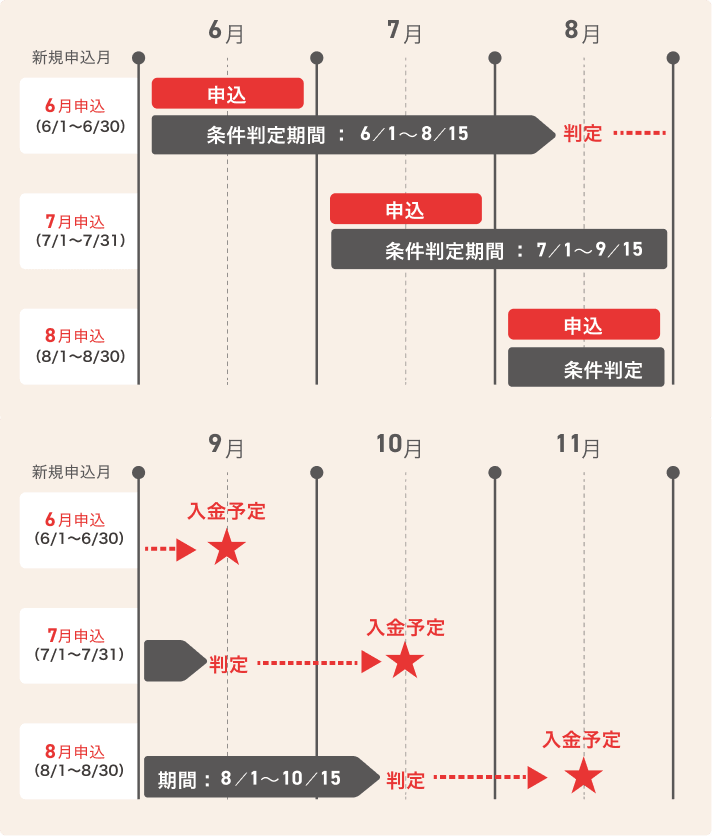 特典付与スケジュール例