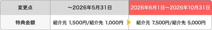 キャンペーンの変更点