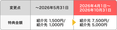キャンペーンの変更点