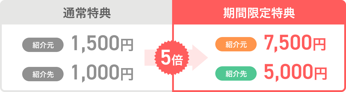 キャンペーンの変更点