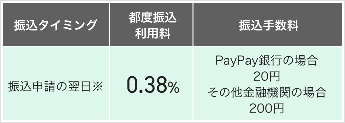 費用と振込サイクル 実店舗決済 Paypay