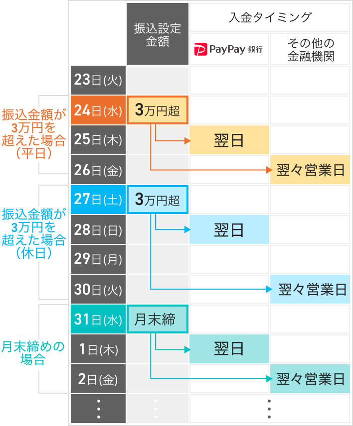 費用と振込サイクル 実店舗決済 Paypay