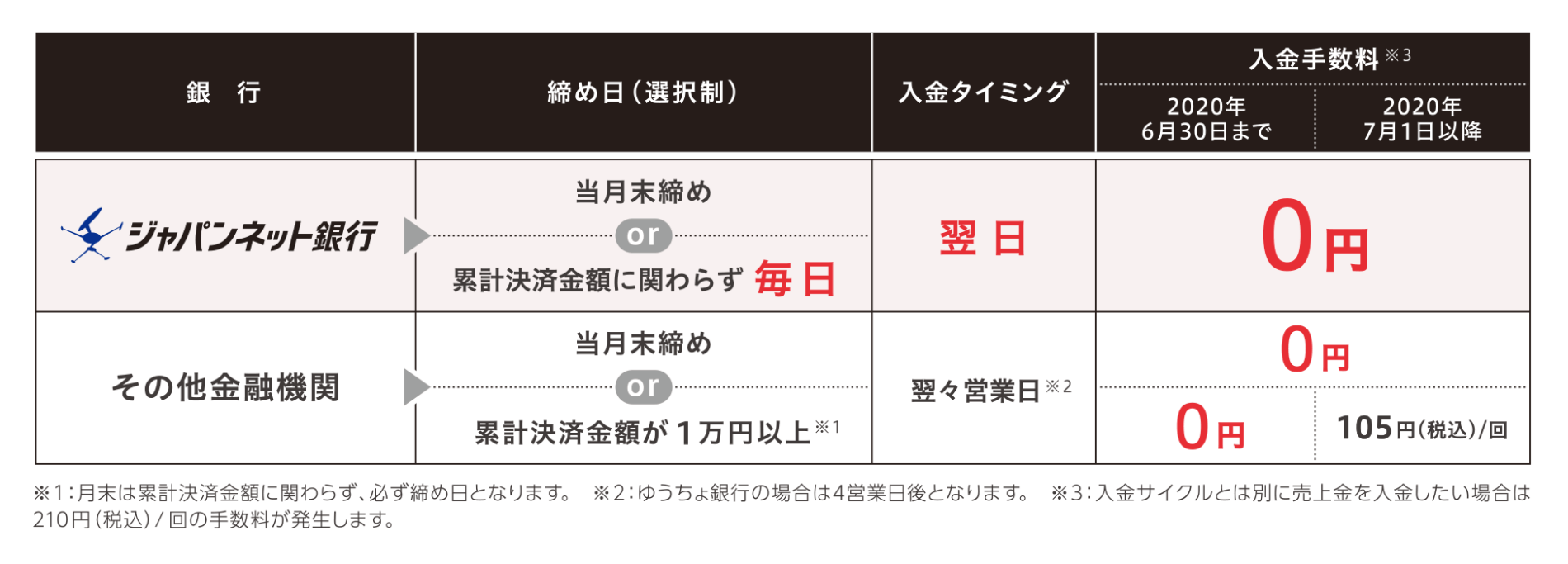 入金手数料