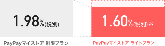 決済システム利用料の比較