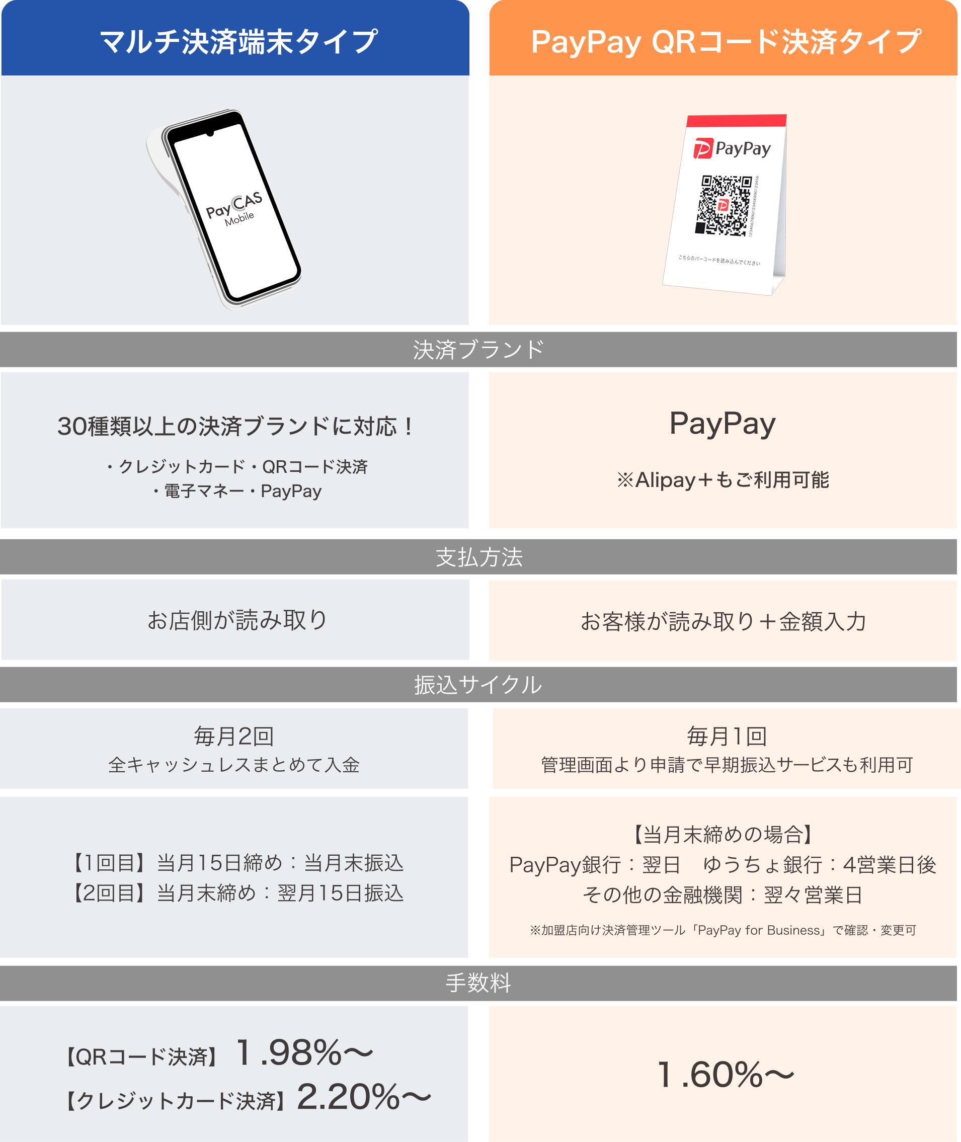 マルチ決済端末タイプとPayPay QRコード決済タイプの比較表