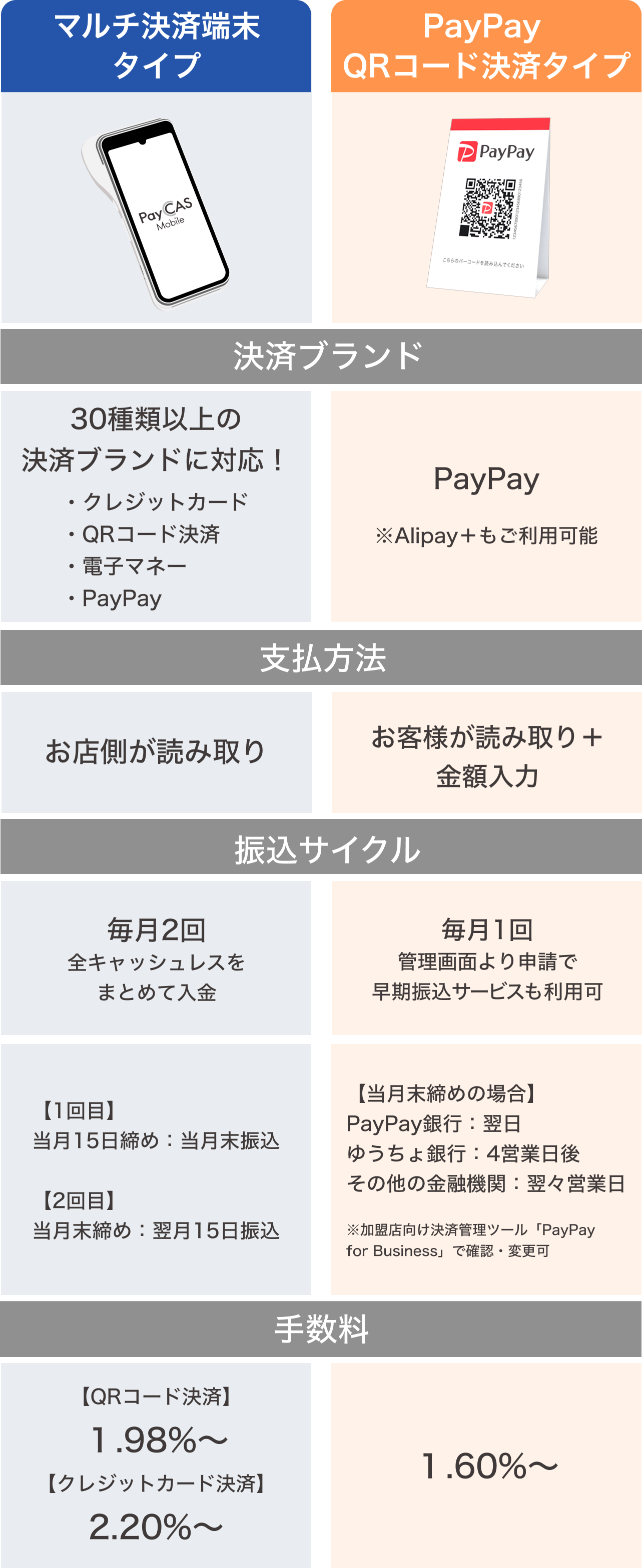 マルチ決済端末タイプとPayPay QRコード決済タイプの比較表