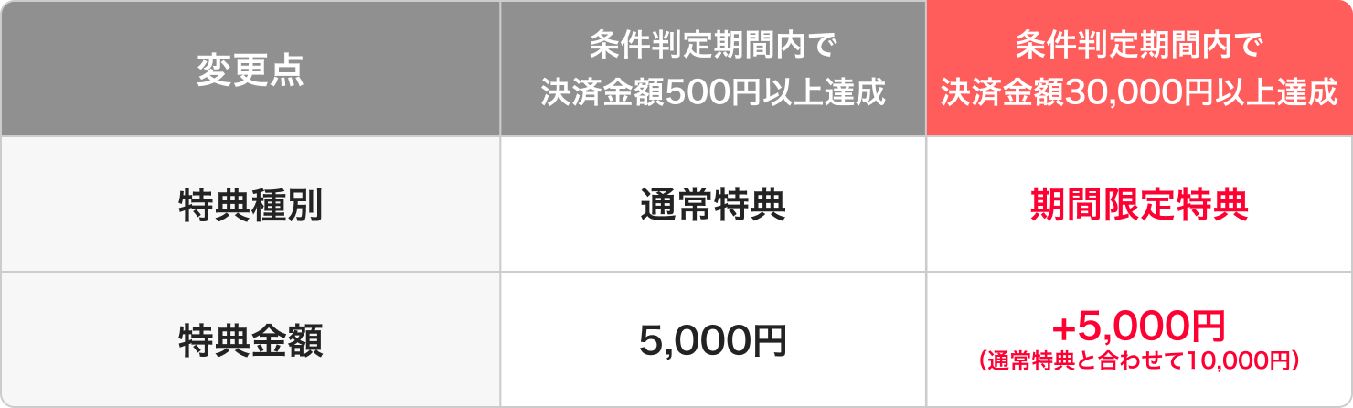 【変更点】期間内で決済金額
5,000円以上達成、対象端末【～25年9月30日】キャンペーン名：PayCAS Mobile新規加盟キャンペーン、対象端末：Mobile【25年10月1日～】キャンペーン名：PayCAS新規加盟キャンペーン、対象端末：Mobile Terminal