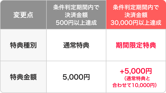 【変更点】キャンペーン名、対象端末【～25年9月30日】キャンペーン名：PayCAS Mobile新規加盟キャンペーン、対象端末：Mobile【25年10月1日～】キャンペーン名：PayCAS新規加盟キャンペーン、対象端末：Mobile Terminal