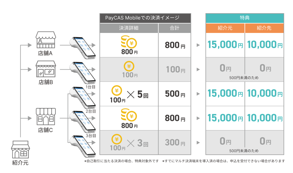 特典適用例の表