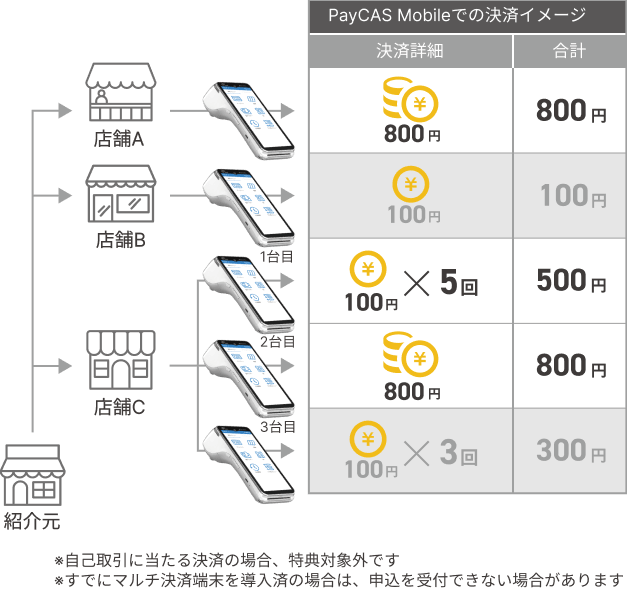 特典適用例の表