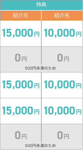 特典適用例の表