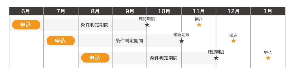特典付与スケジュール例