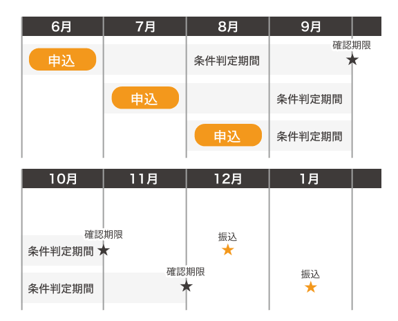 特典付与スケジュール例