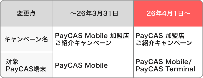 キャンペーンの変更点