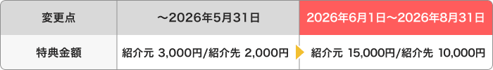 キャンペーンの変更点
