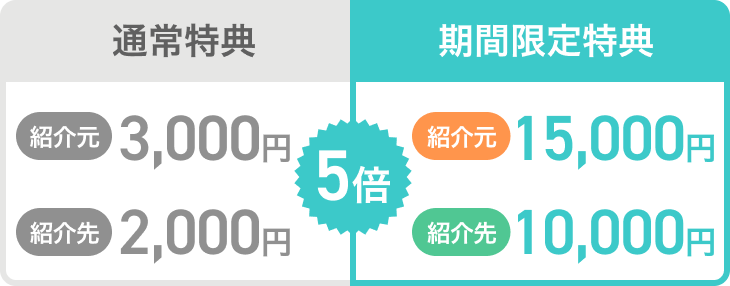キャンペーンの変更点